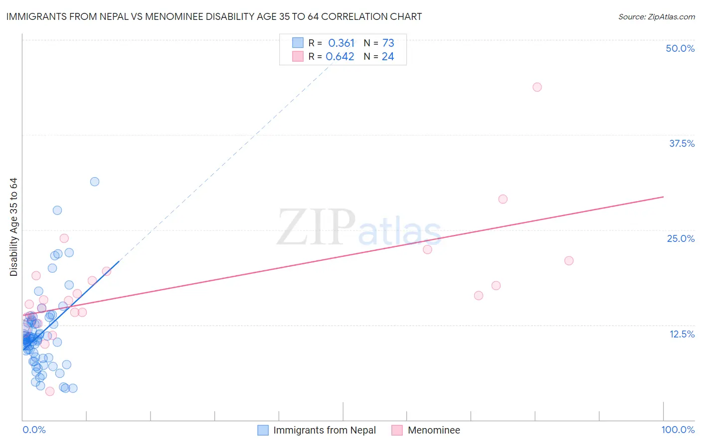 Immigrants from Nepal vs Menominee Disability Age 35 to 64