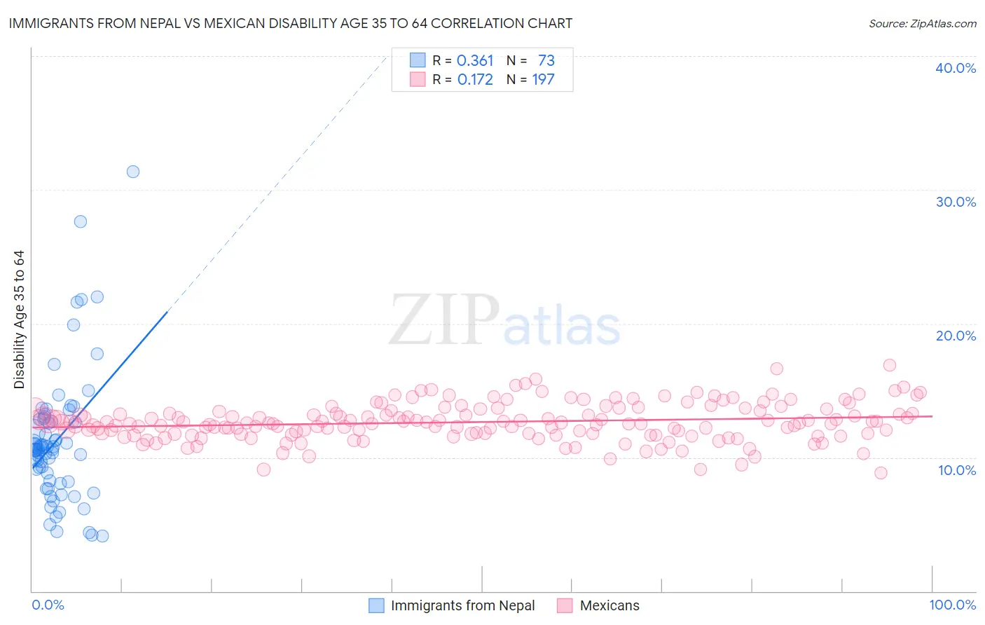 Immigrants from Nepal vs Mexican Disability Age 35 to 64