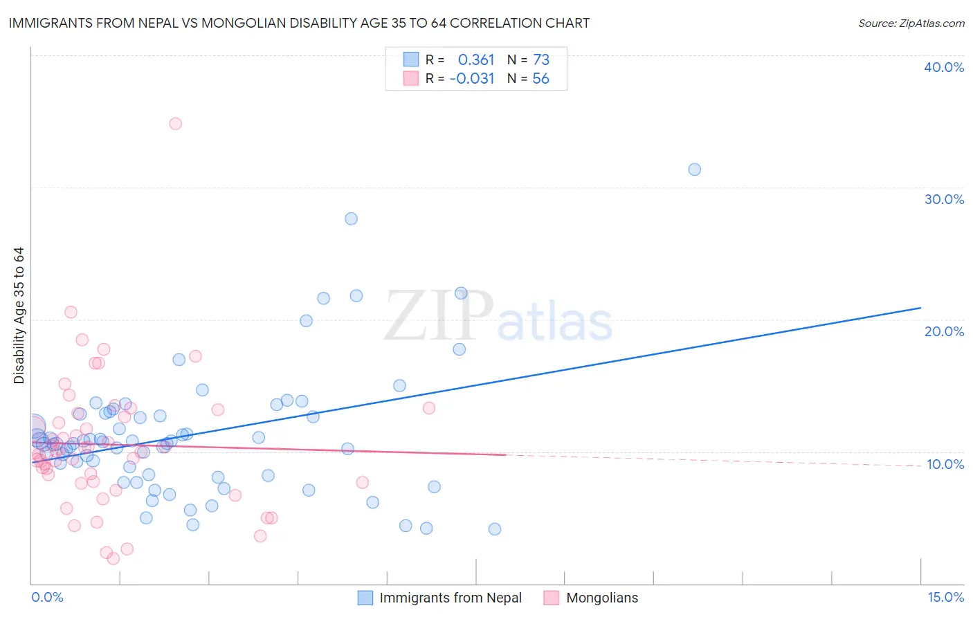 Immigrants from Nepal vs Mongolian Disability Age 35 to 64