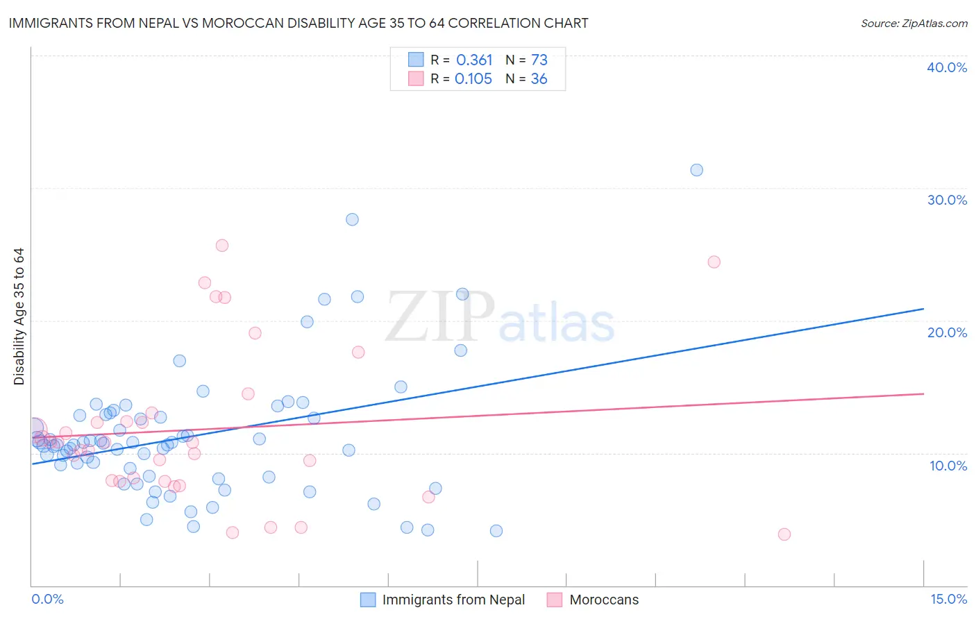 Immigrants from Nepal vs Moroccan Disability Age 35 to 64