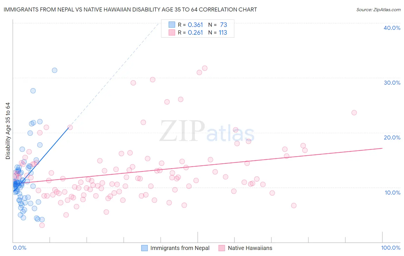 Immigrants from Nepal vs Native Hawaiian Disability Age 35 to 64