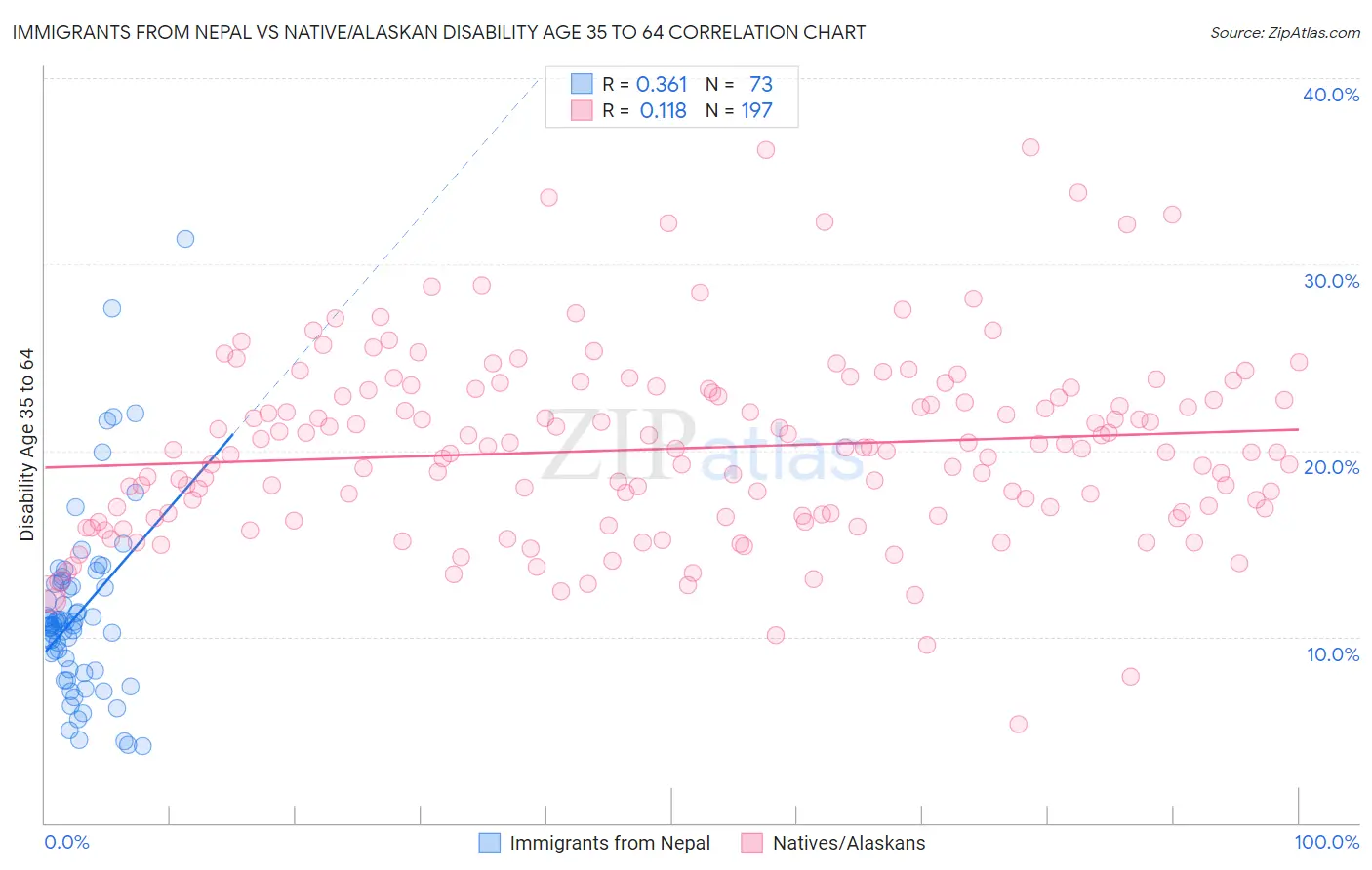 Immigrants from Nepal vs Native/Alaskan Disability Age 35 to 64