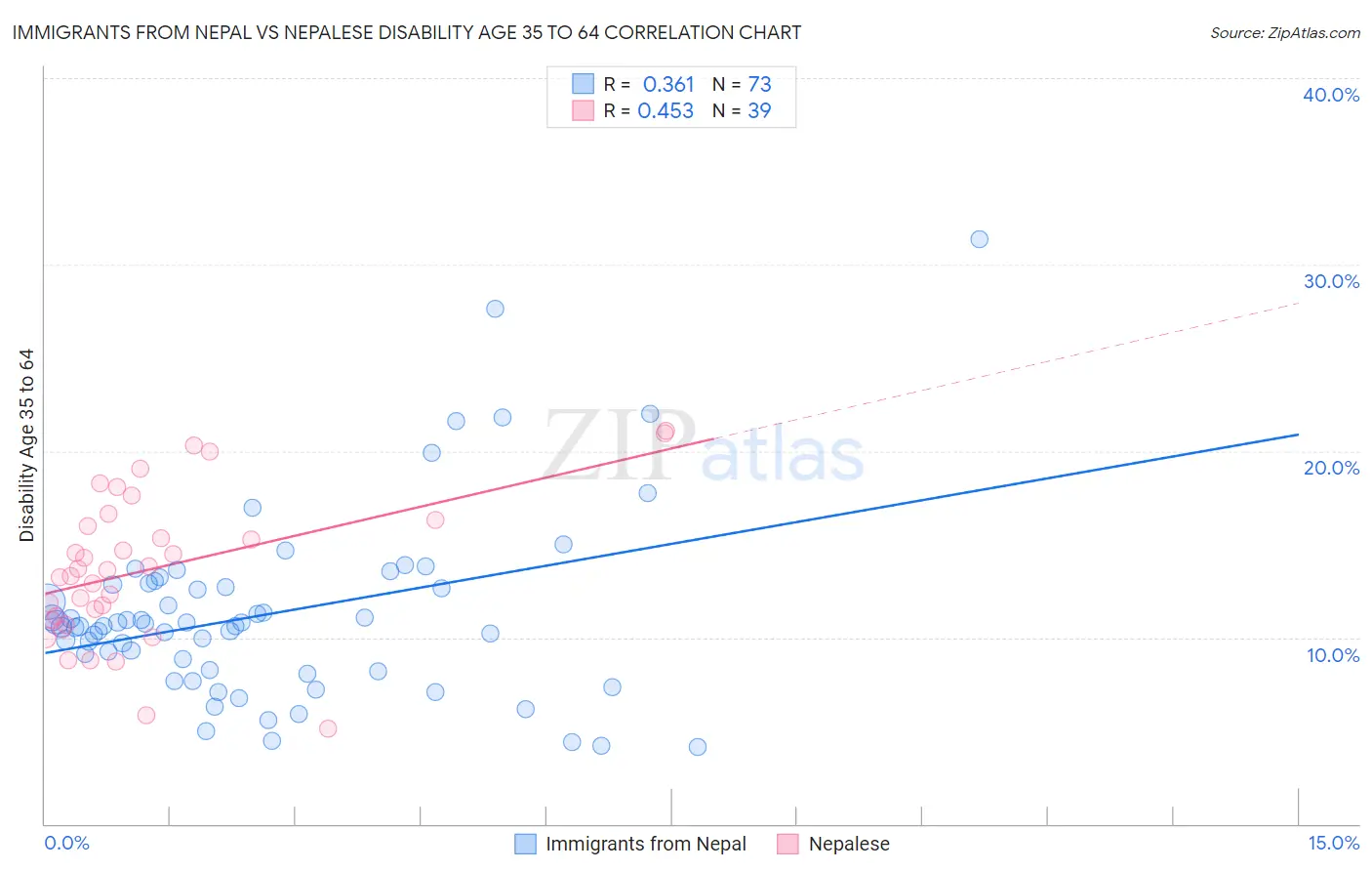 Immigrants from Nepal vs Nepalese Disability Age 35 to 64