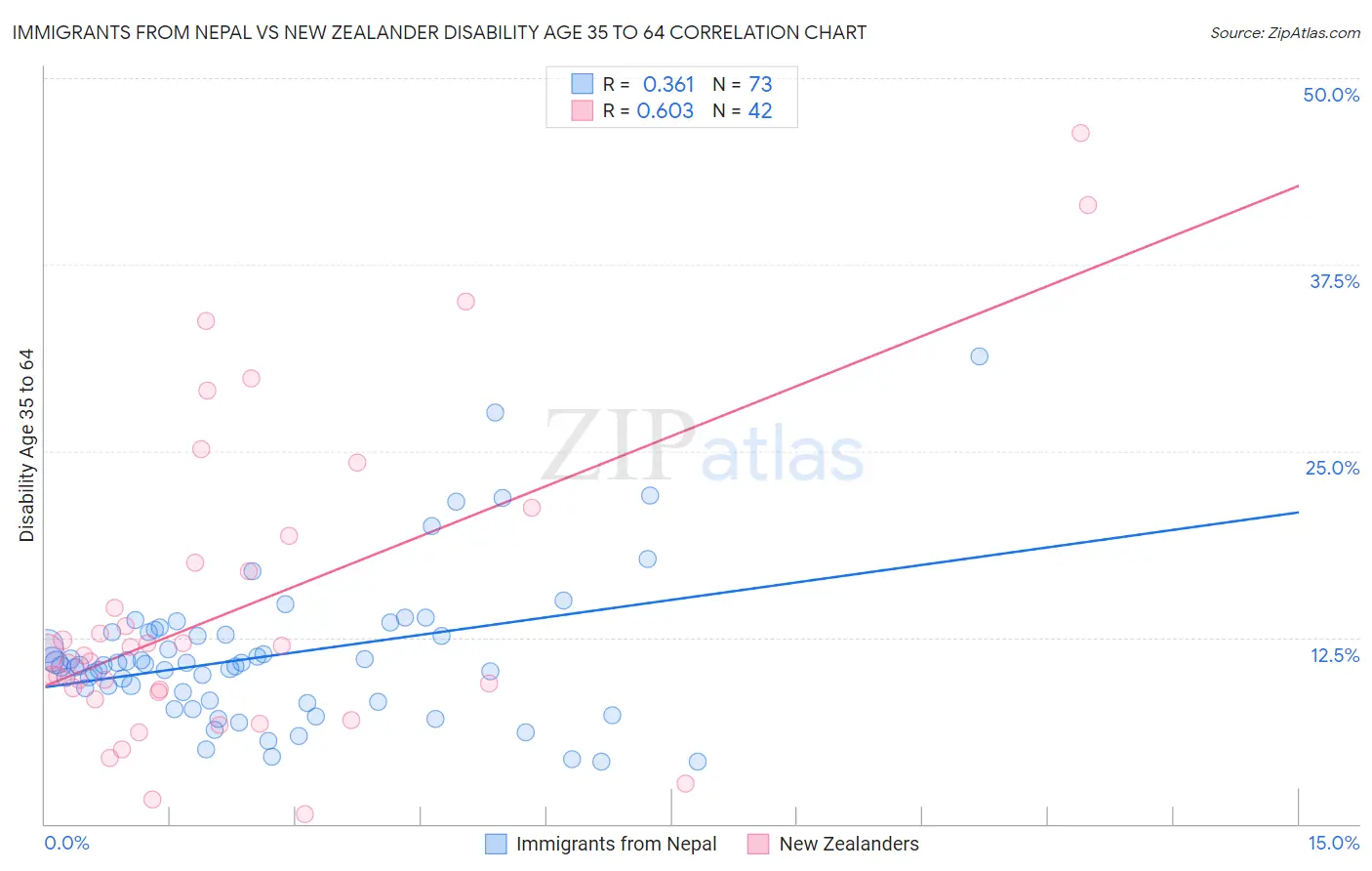 Immigrants from Nepal vs New Zealander Disability Age 35 to 64