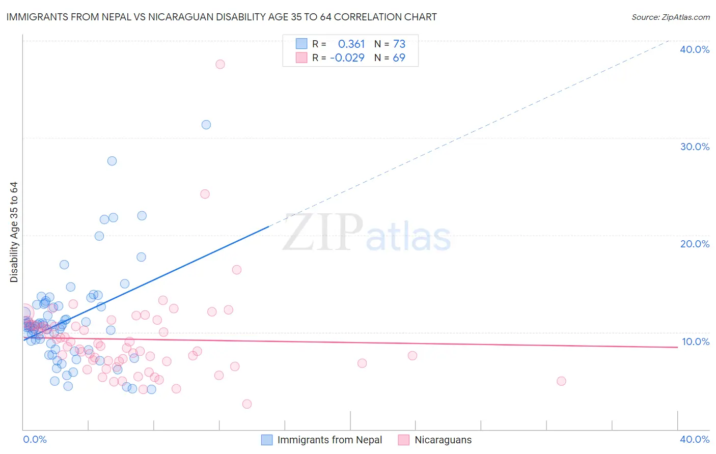 Immigrants from Nepal vs Nicaraguan Disability Age 35 to 64