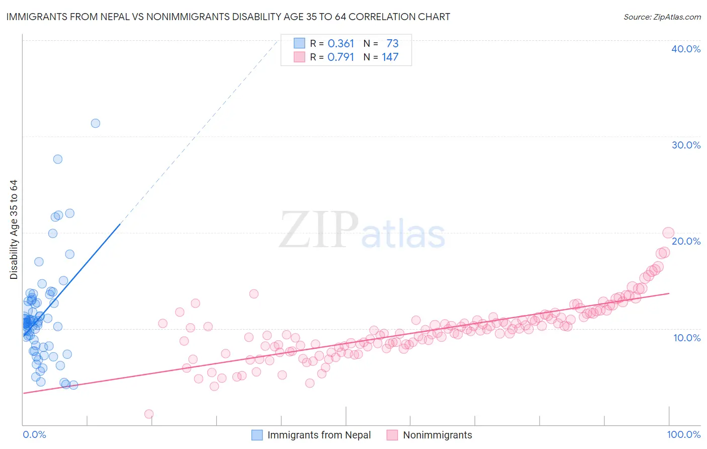Immigrants from Nepal vs Nonimmigrants Disability Age 35 to 64