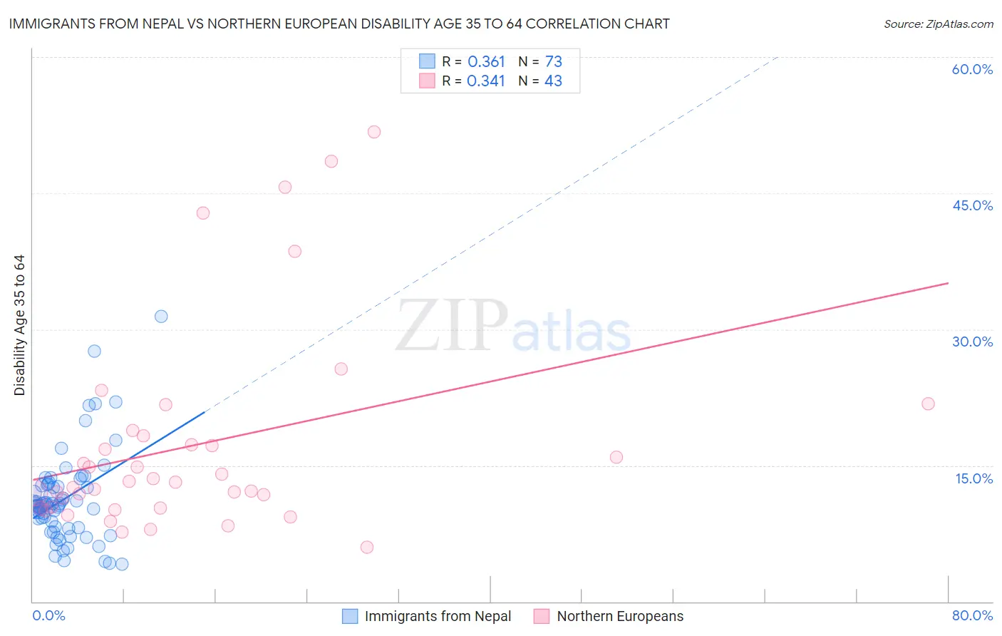 Immigrants from Nepal vs Northern European Disability Age 35 to 64
