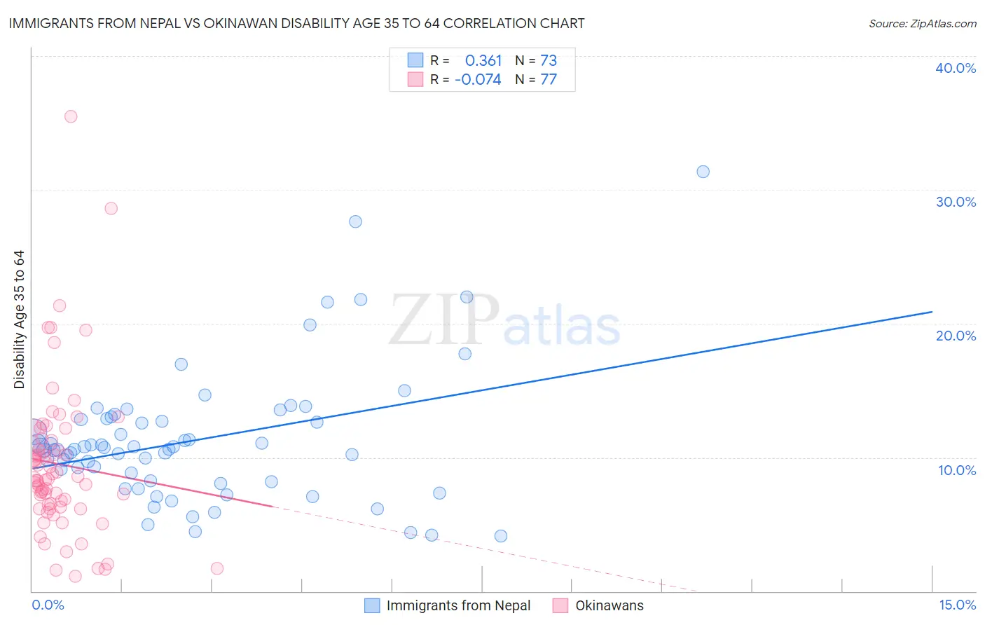 Immigrants from Nepal vs Okinawan Disability Age 35 to 64