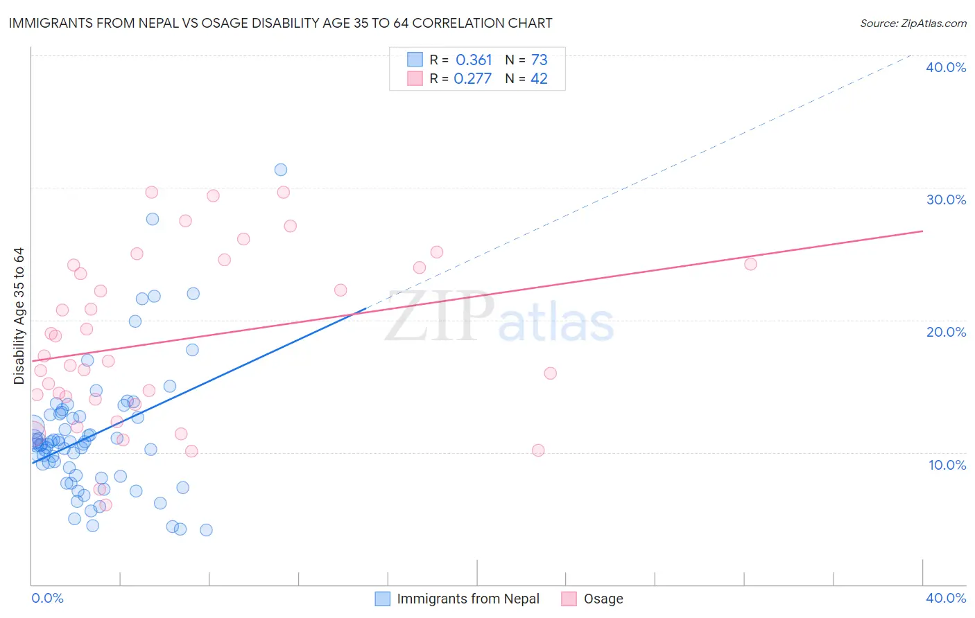 Immigrants from Nepal vs Osage Disability Age 35 to 64