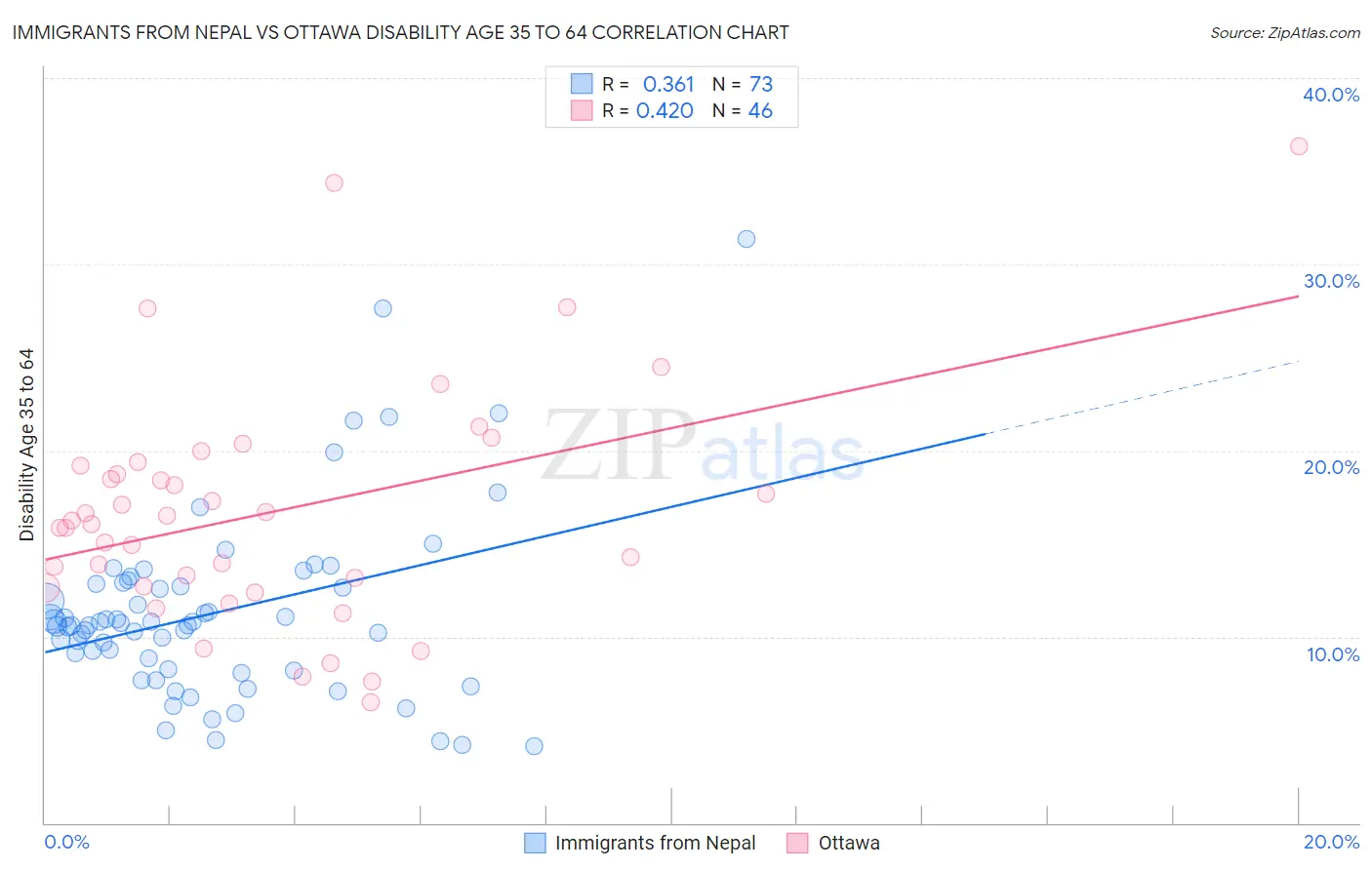 Immigrants from Nepal vs Ottawa Disability Age 35 to 64