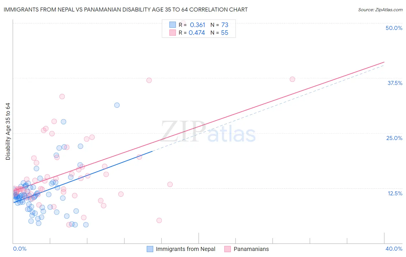 Immigrants from Nepal vs Panamanian Disability Age 35 to 64