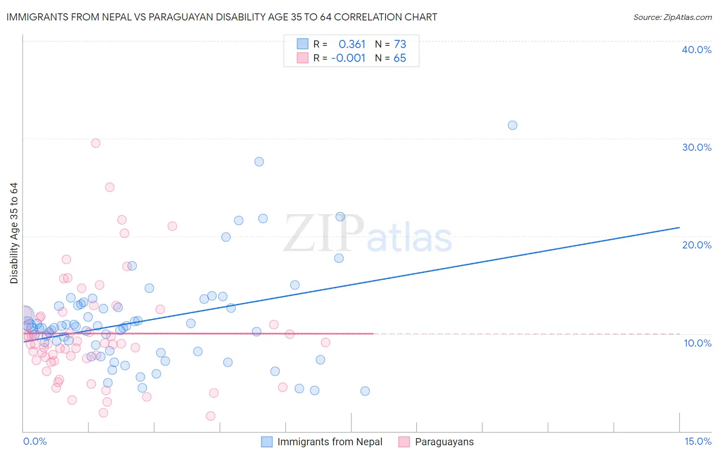 Immigrants from Nepal vs Paraguayan Disability Age 35 to 64