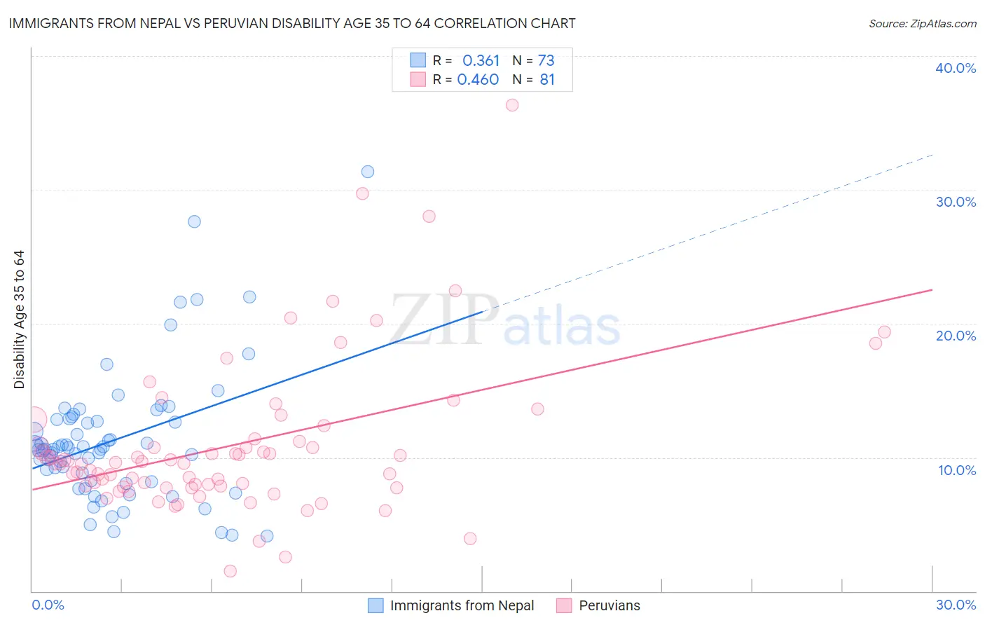 Immigrants from Nepal vs Peruvian Disability Age 35 to 64