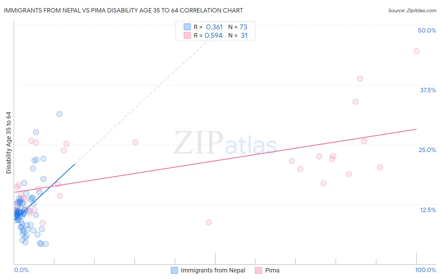 Immigrants from Nepal vs Pima Disability Age 35 to 64