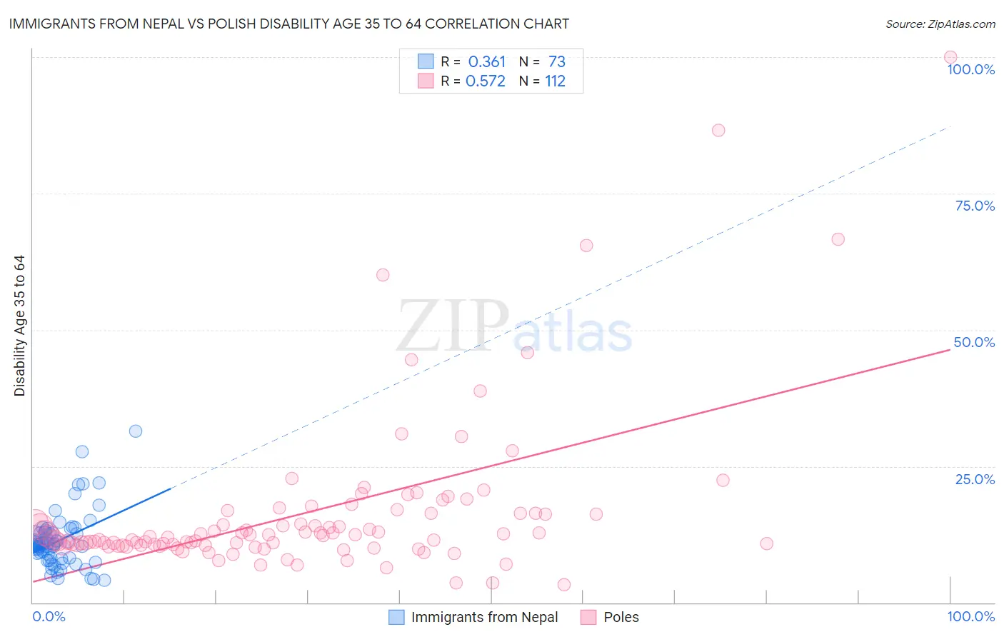 Immigrants from Nepal vs Polish Disability Age 35 to 64
