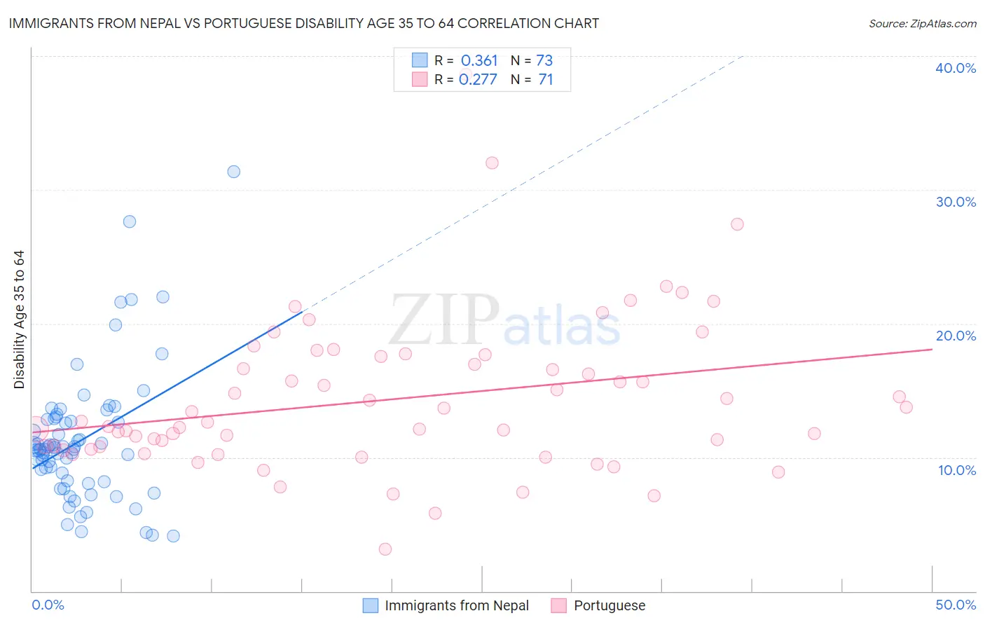 Immigrants from Nepal vs Portuguese Disability Age 35 to 64