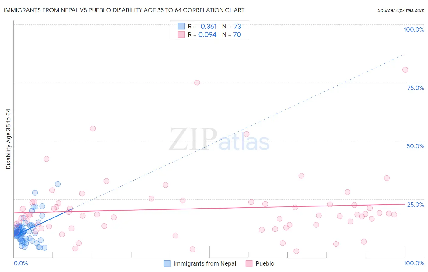 Immigrants from Nepal vs Pueblo Disability Age 35 to 64
