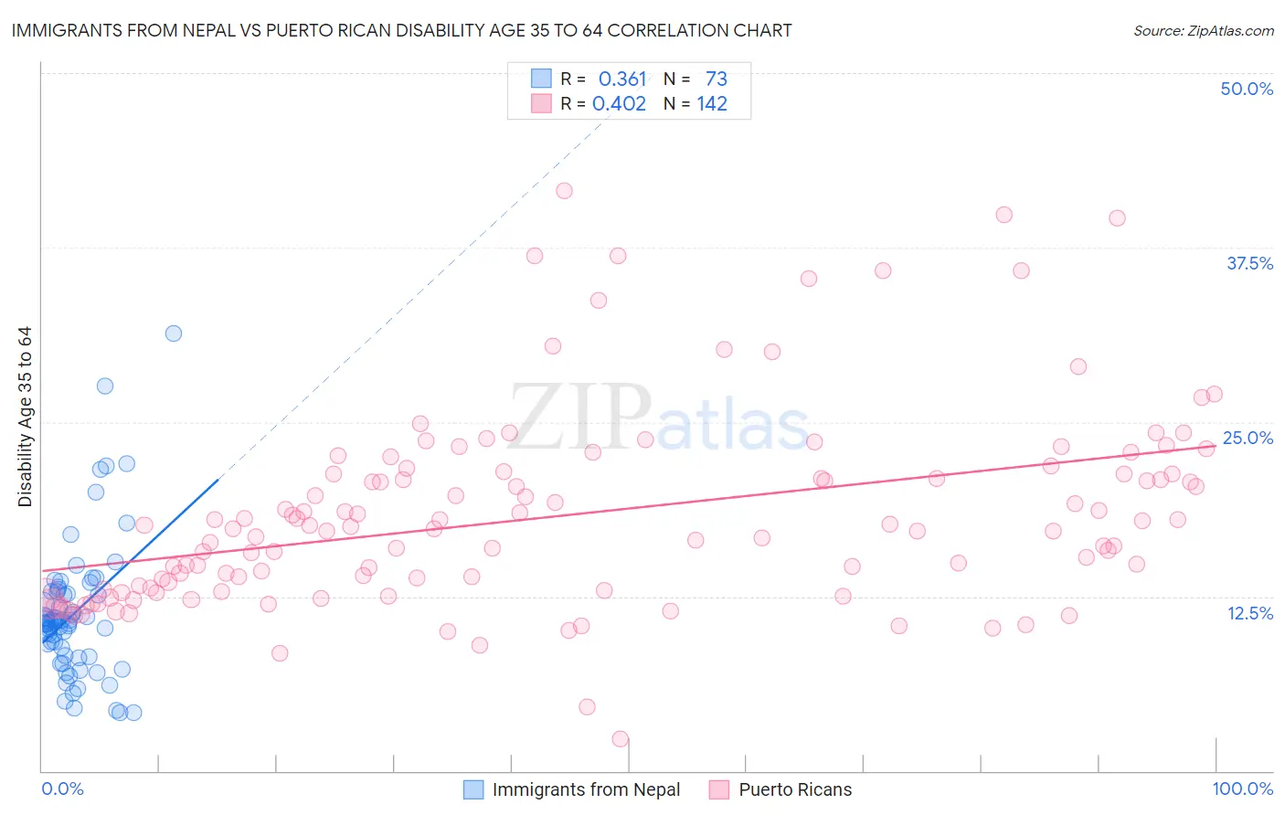 Immigrants from Nepal vs Puerto Rican Disability Age 35 to 64