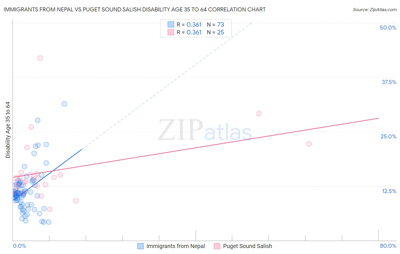 Immigrants from Nepal vs Puget Sound Salish Disability Age 35 to 64