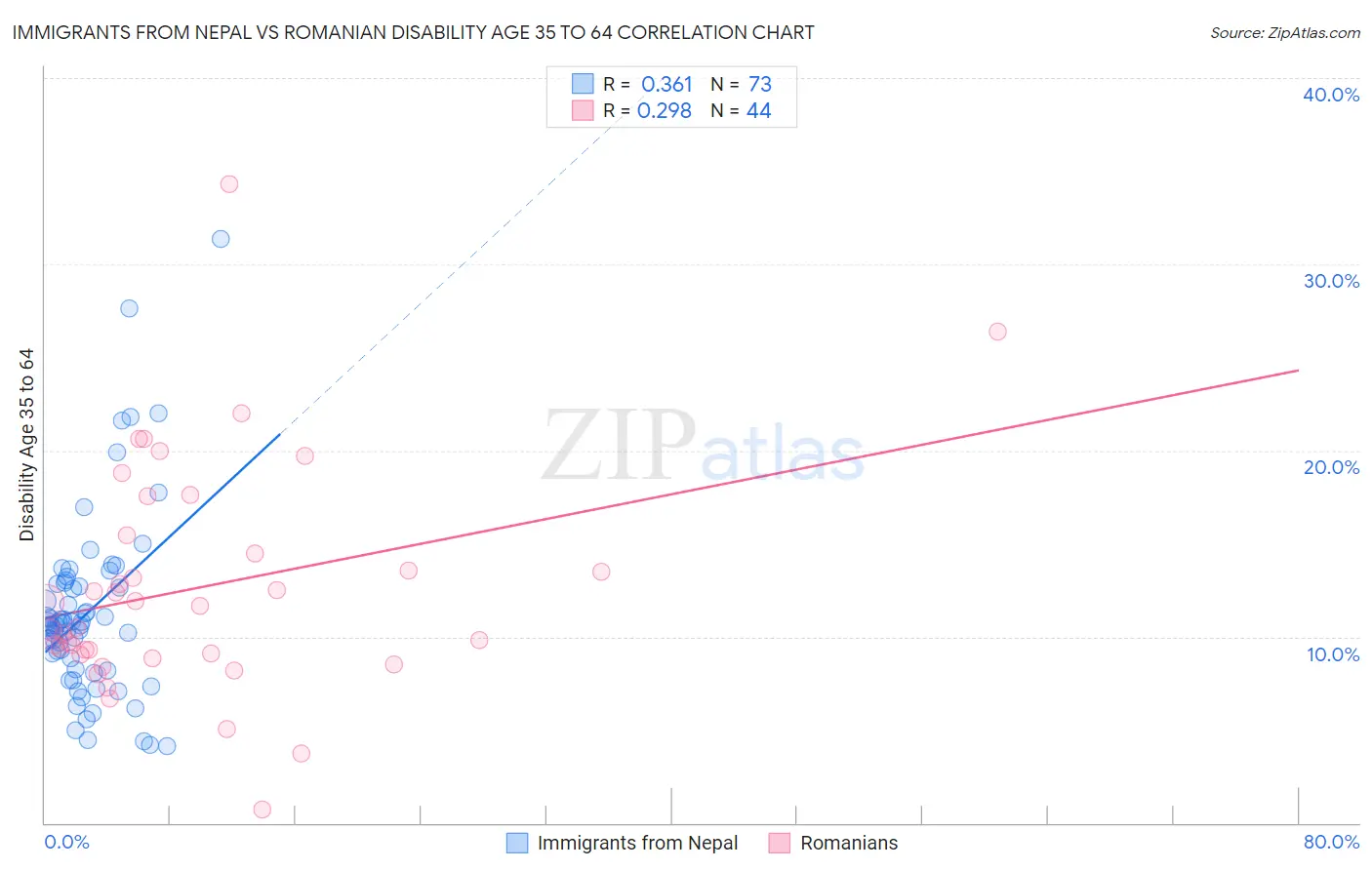 Immigrants from Nepal vs Romanian Disability Age 35 to 64