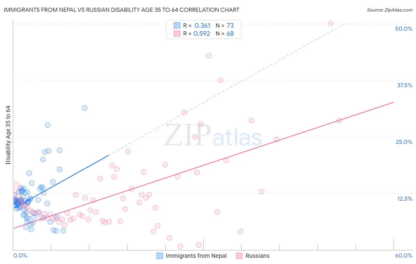 Immigrants from Nepal vs Russian Disability Age 35 to 64