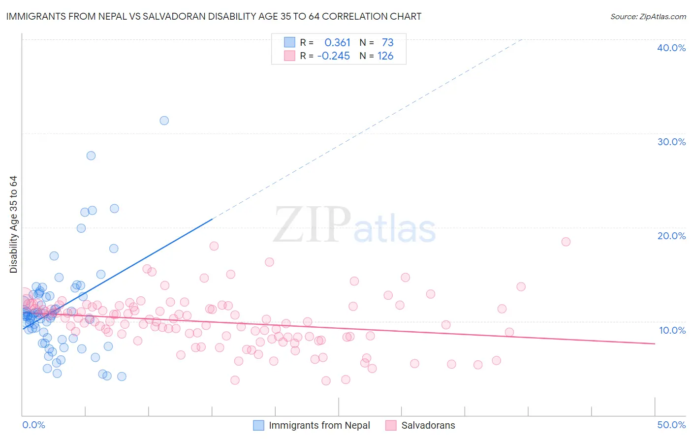 Immigrants from Nepal vs Salvadoran Disability Age 35 to 64