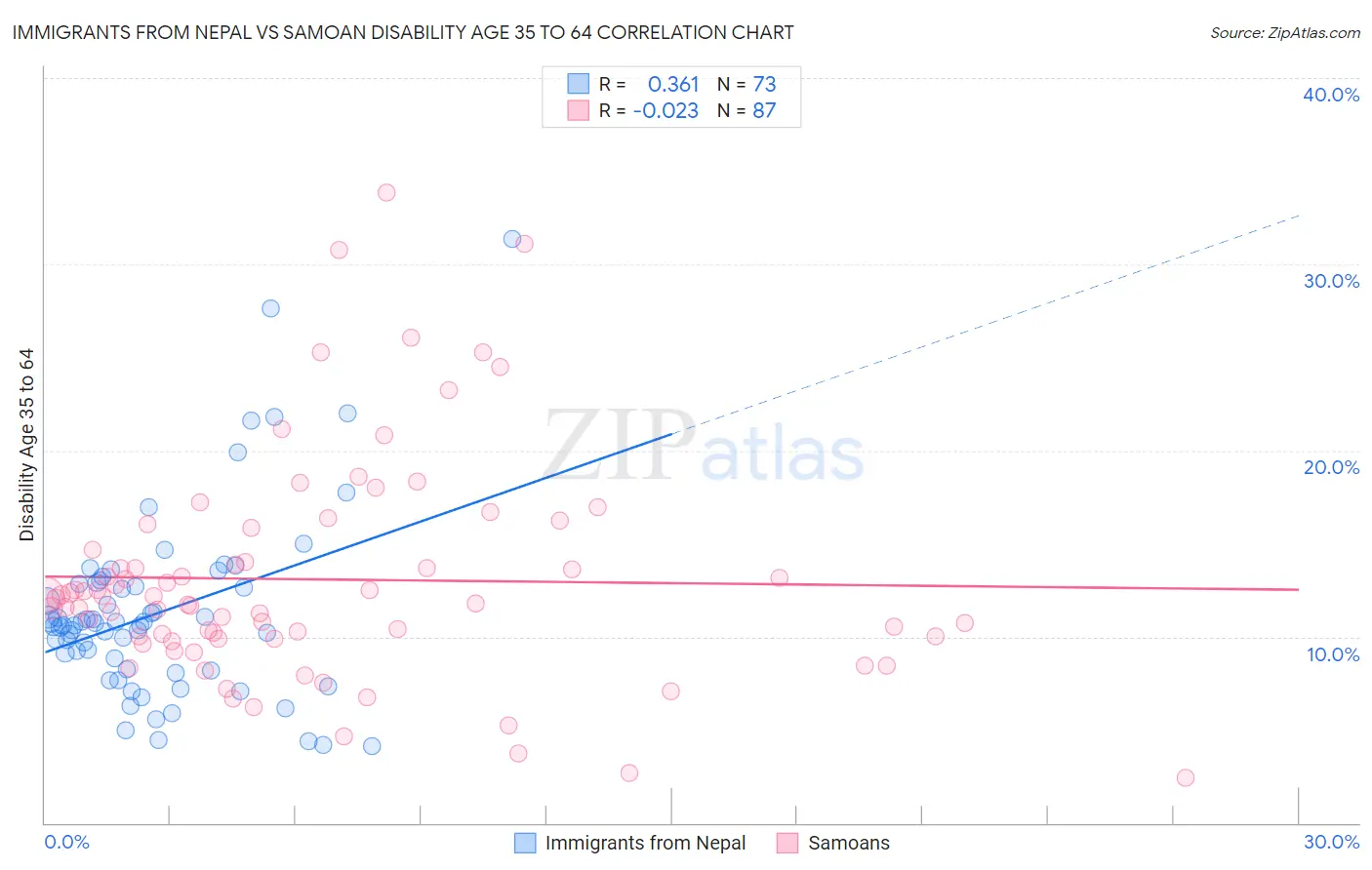Immigrants from Nepal vs Samoan Disability Age 35 to 64