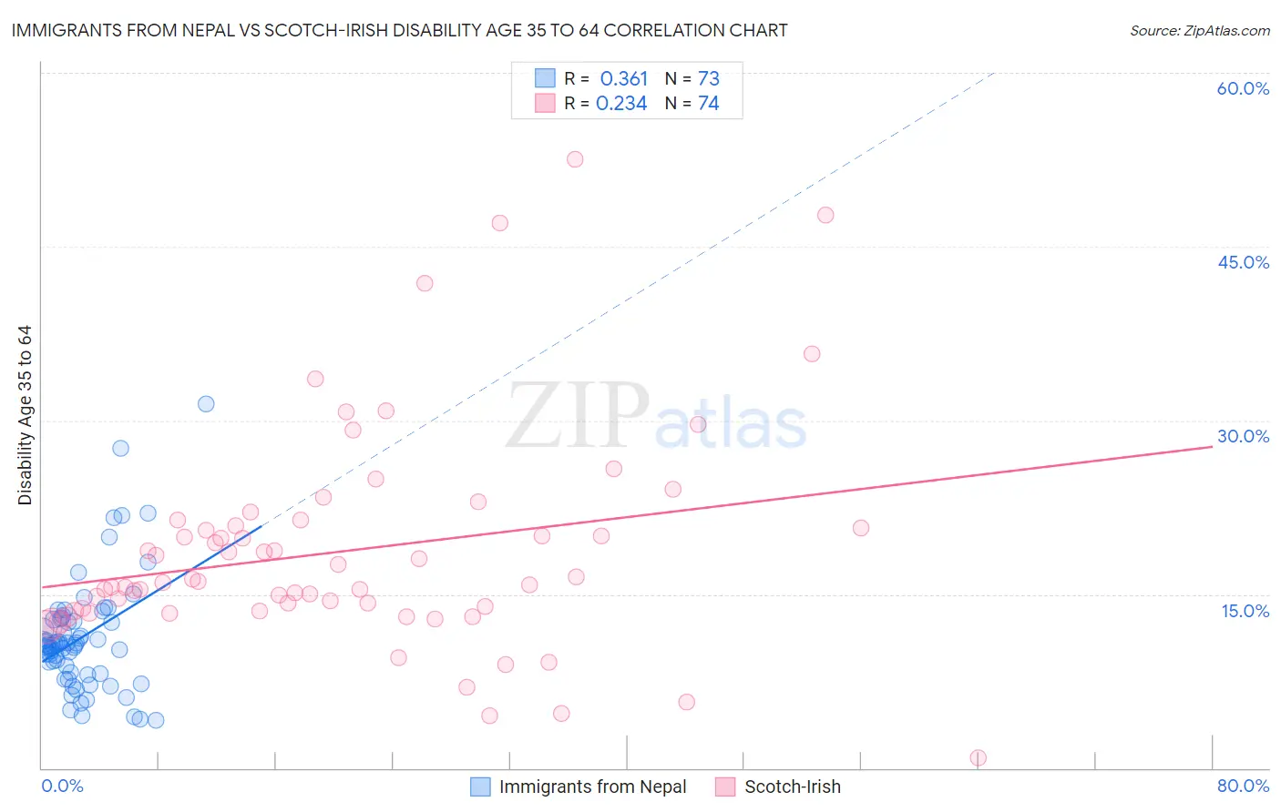 Immigrants from Nepal vs Scotch-Irish Disability Age 35 to 64