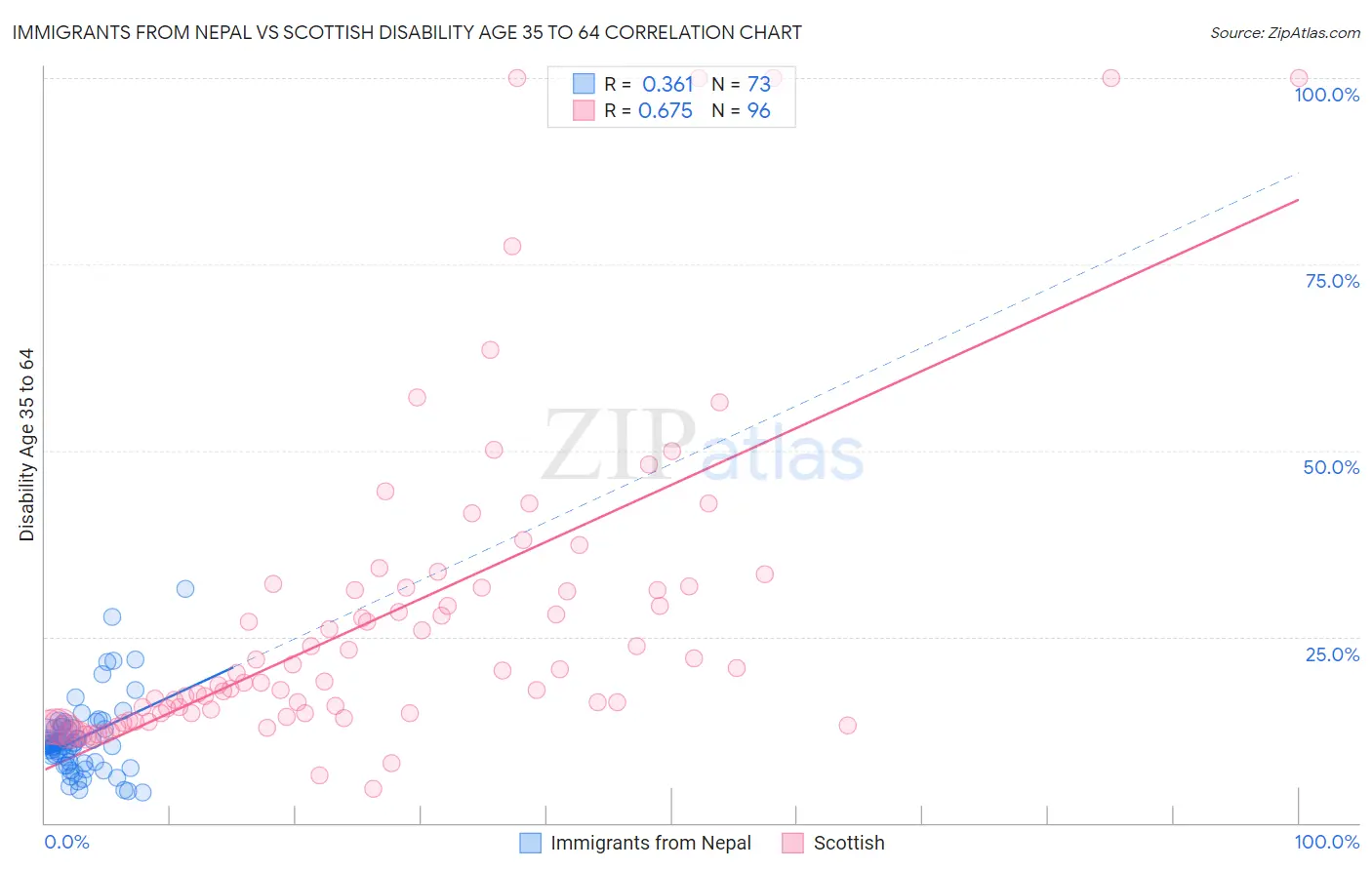 Immigrants from Nepal vs Scottish Disability Age 35 to 64