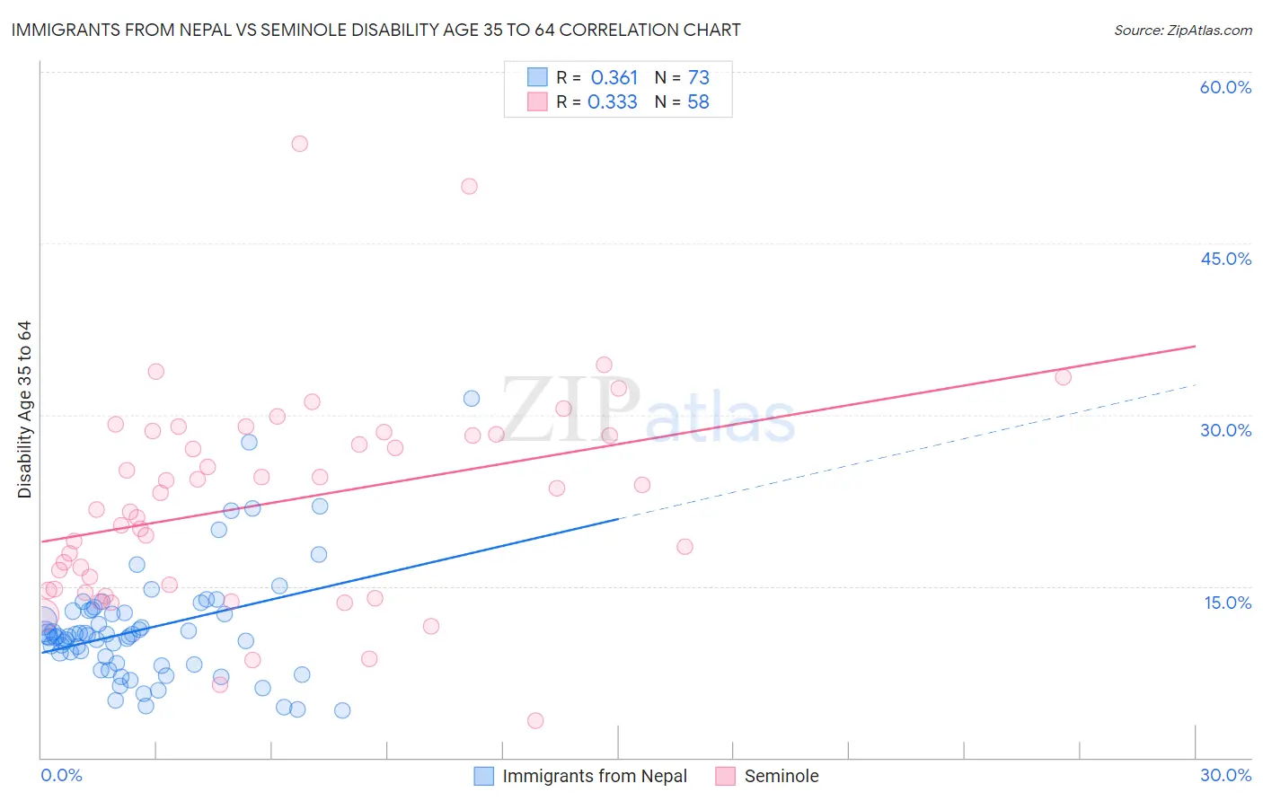 Immigrants from Nepal vs Seminole Disability Age 35 to 64