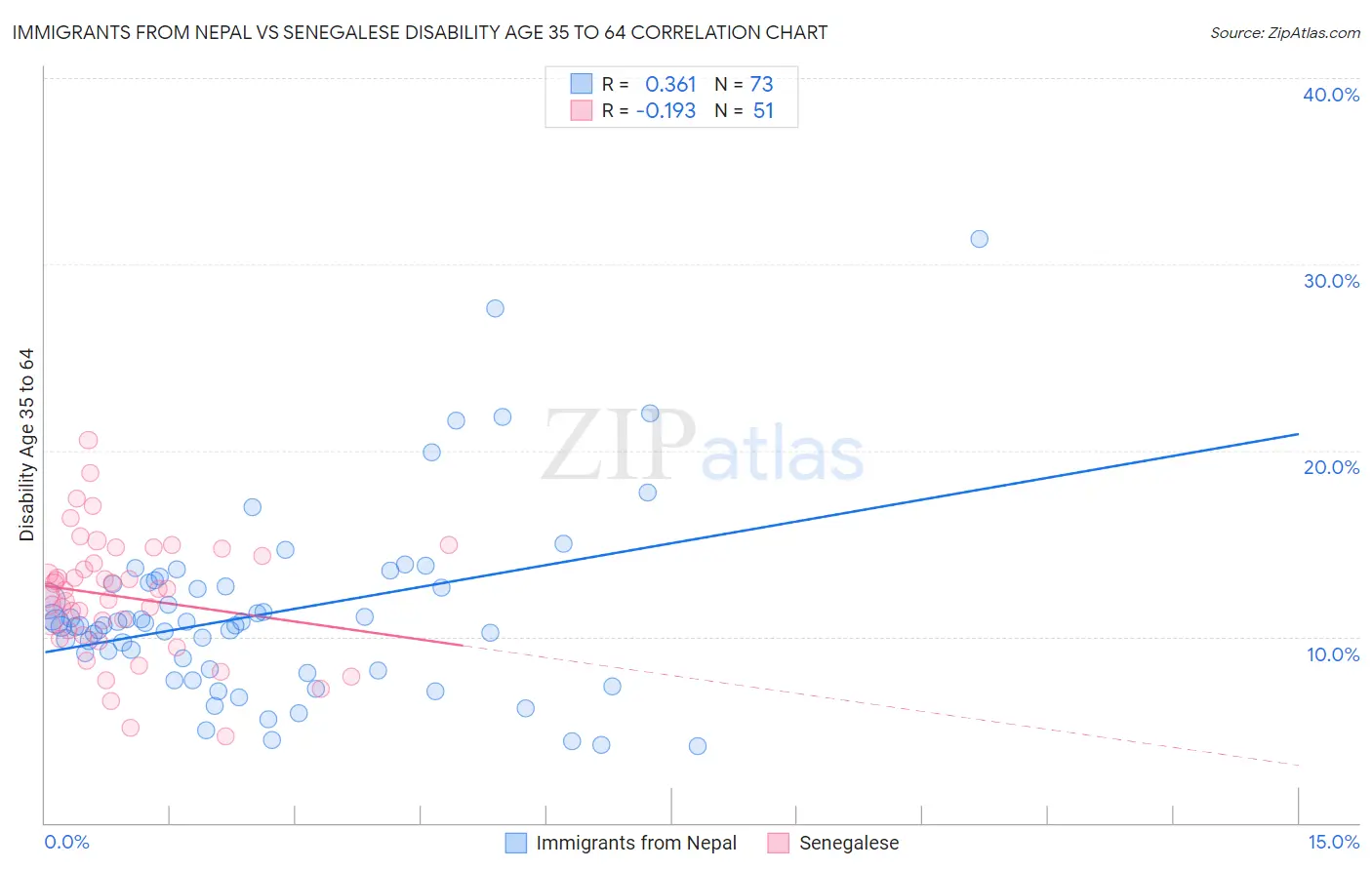 Immigrants from Nepal vs Senegalese Disability Age 35 to 64