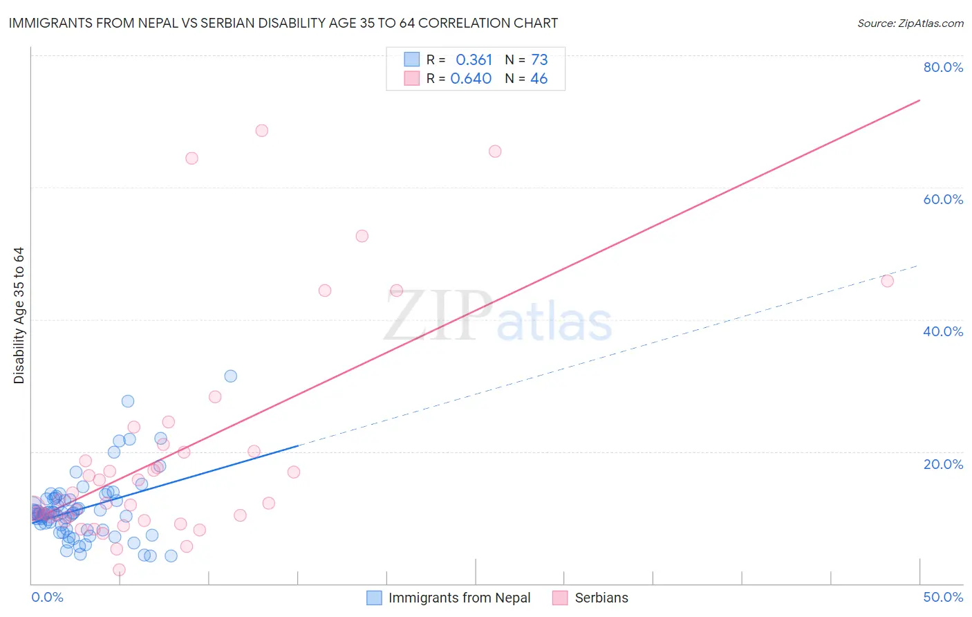 Immigrants from Nepal vs Serbian Disability Age 35 to 64