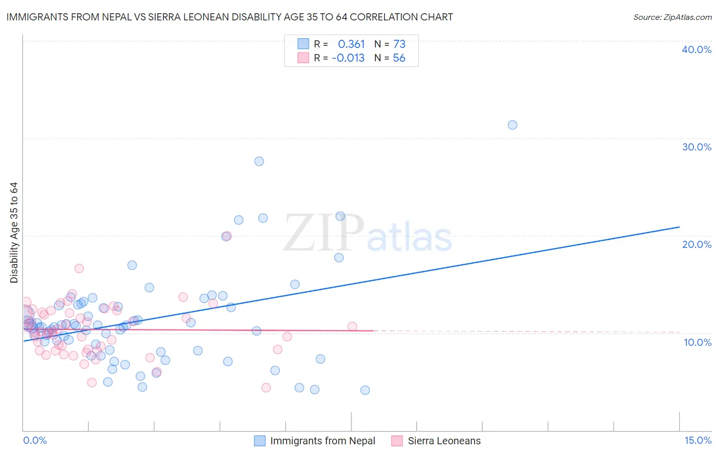 Immigrants from Nepal vs Sierra Leonean Disability Age 35 to 64