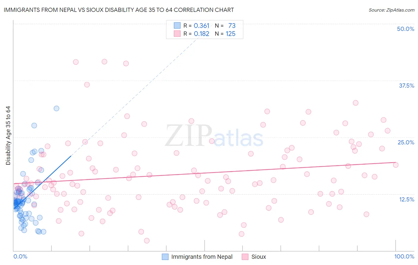Immigrants from Nepal vs Sioux Disability Age 35 to 64