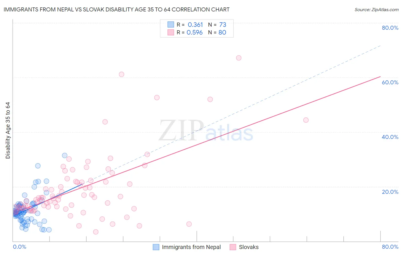 Immigrants from Nepal vs Slovak Disability Age 35 to 64