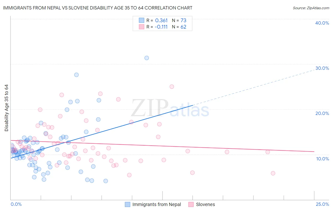 Immigrants from Nepal vs Slovene Disability Age 35 to 64