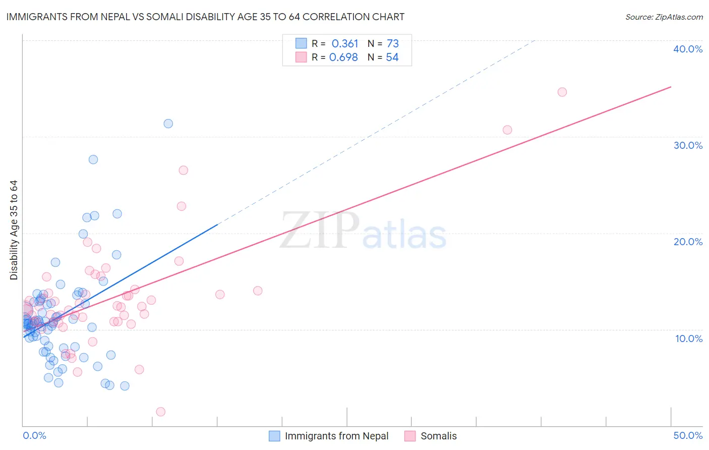 Immigrants from Nepal vs Somali Disability Age 35 to 64