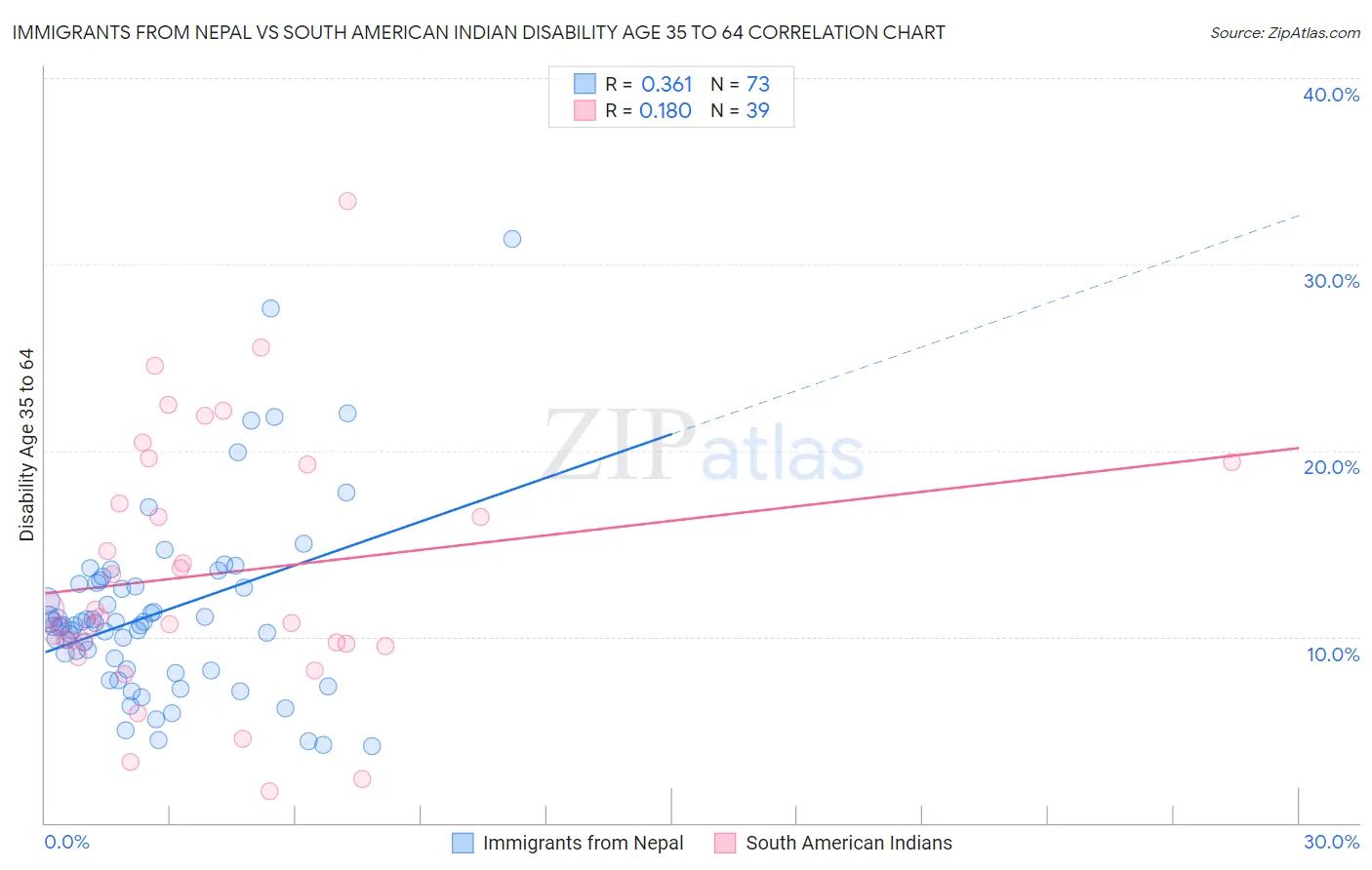 Immigrants from Nepal vs South American Indian Disability Age 35 to 64