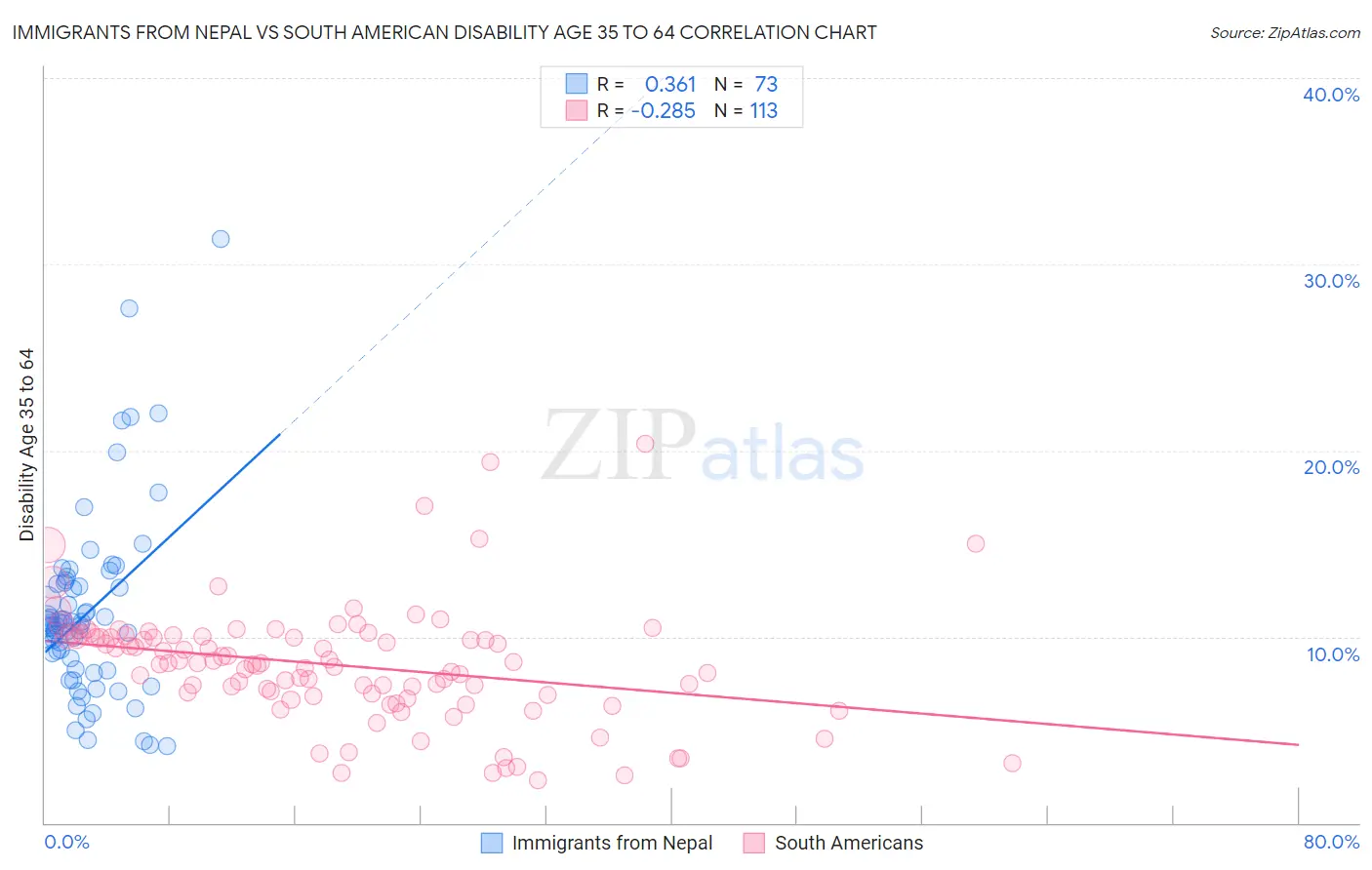 Immigrants from Nepal vs South American Disability Age 35 to 64
