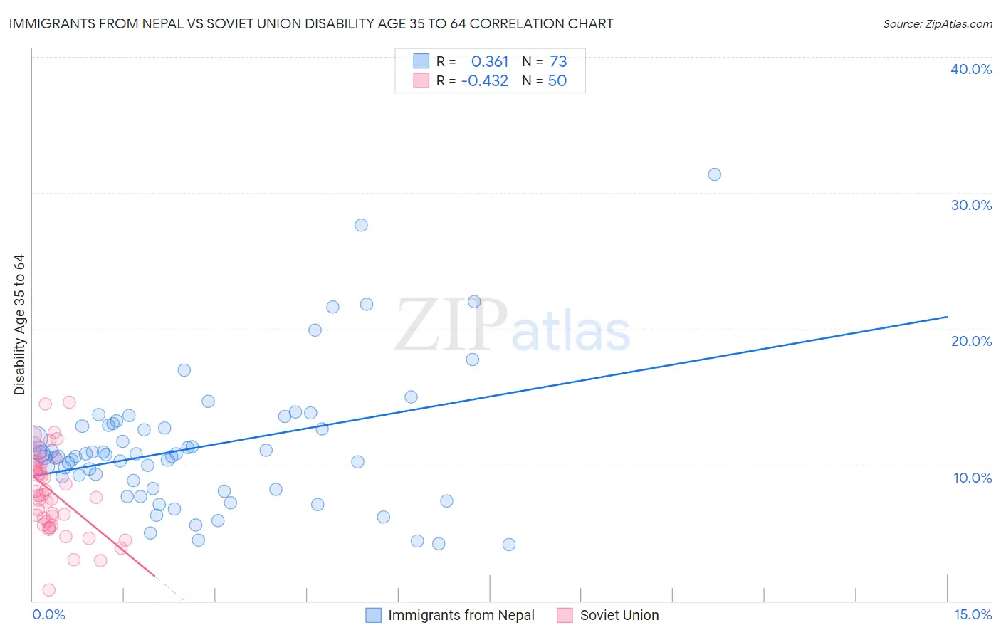 Immigrants from Nepal vs Soviet Union Disability Age 35 to 64