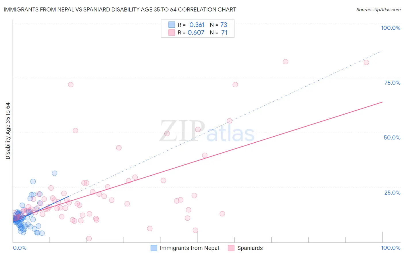 Immigrants from Nepal vs Spaniard Disability Age 35 to 64