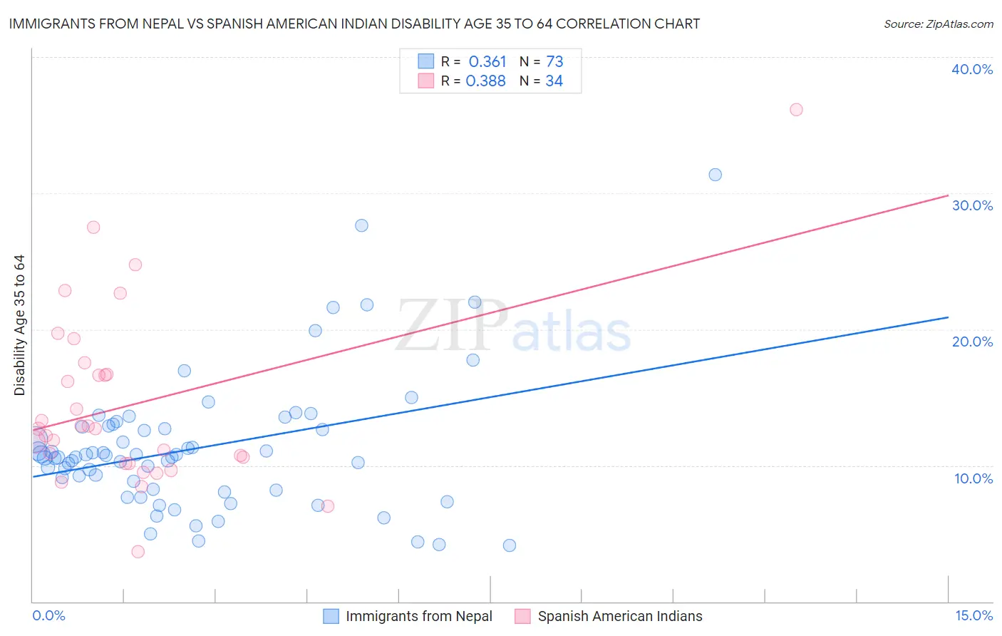 Immigrants from Nepal vs Spanish American Indian Disability Age 35 to 64