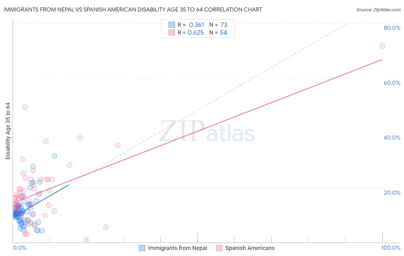 Immigrants from Nepal vs Spanish American Disability Age 35 to 64