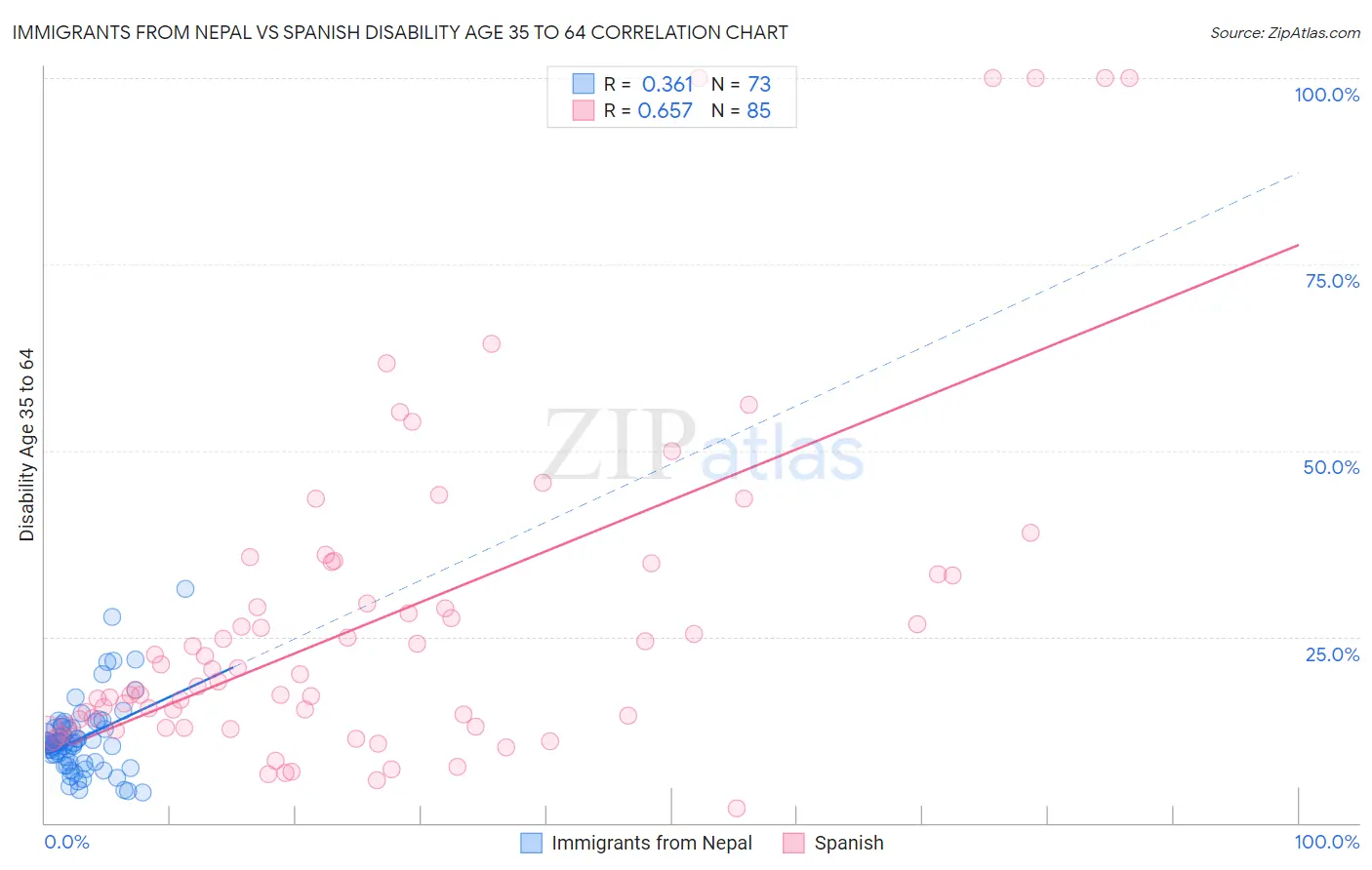 Immigrants from Nepal vs Spanish Disability Age 35 to 64