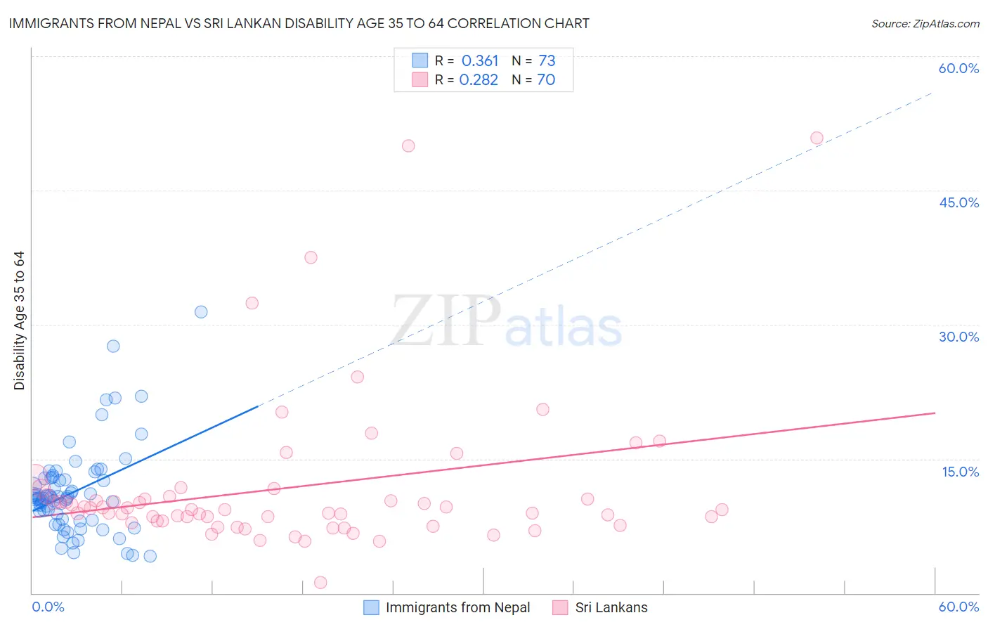 Immigrants from Nepal vs Sri Lankan Disability Age 35 to 64