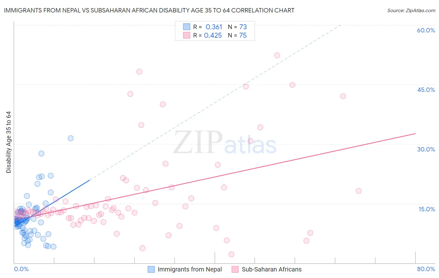Immigrants from Nepal vs Subsaharan African Disability Age 35 to 64