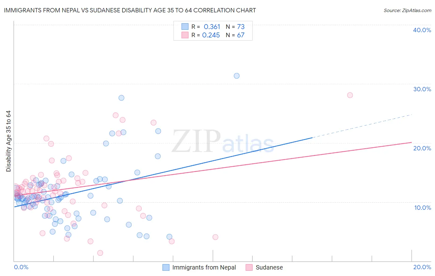 Immigrants from Nepal vs Sudanese Disability Age 35 to 64