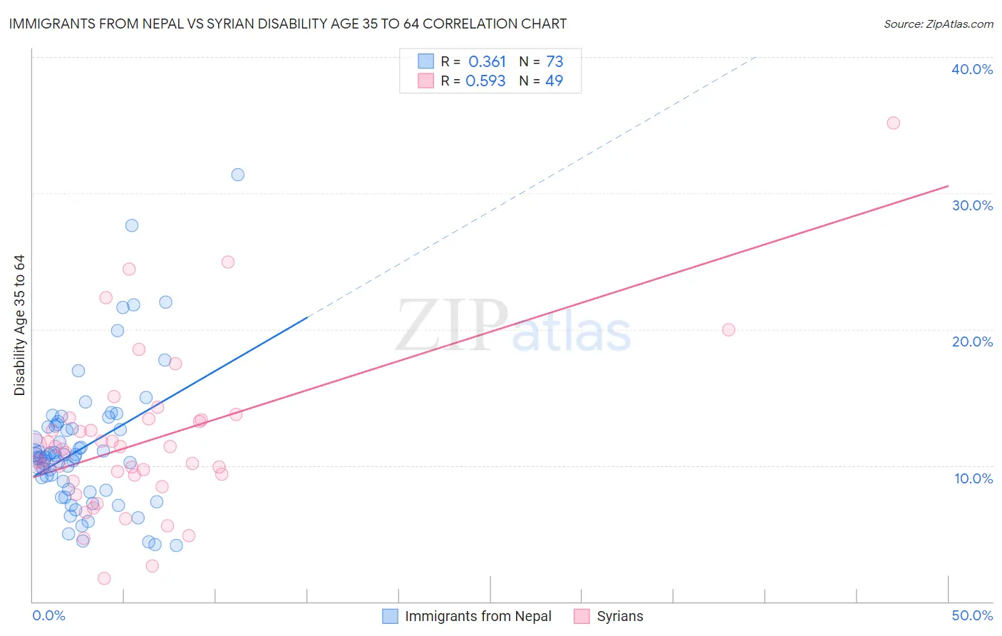 Immigrants from Nepal vs Syrian Disability Age 35 to 64