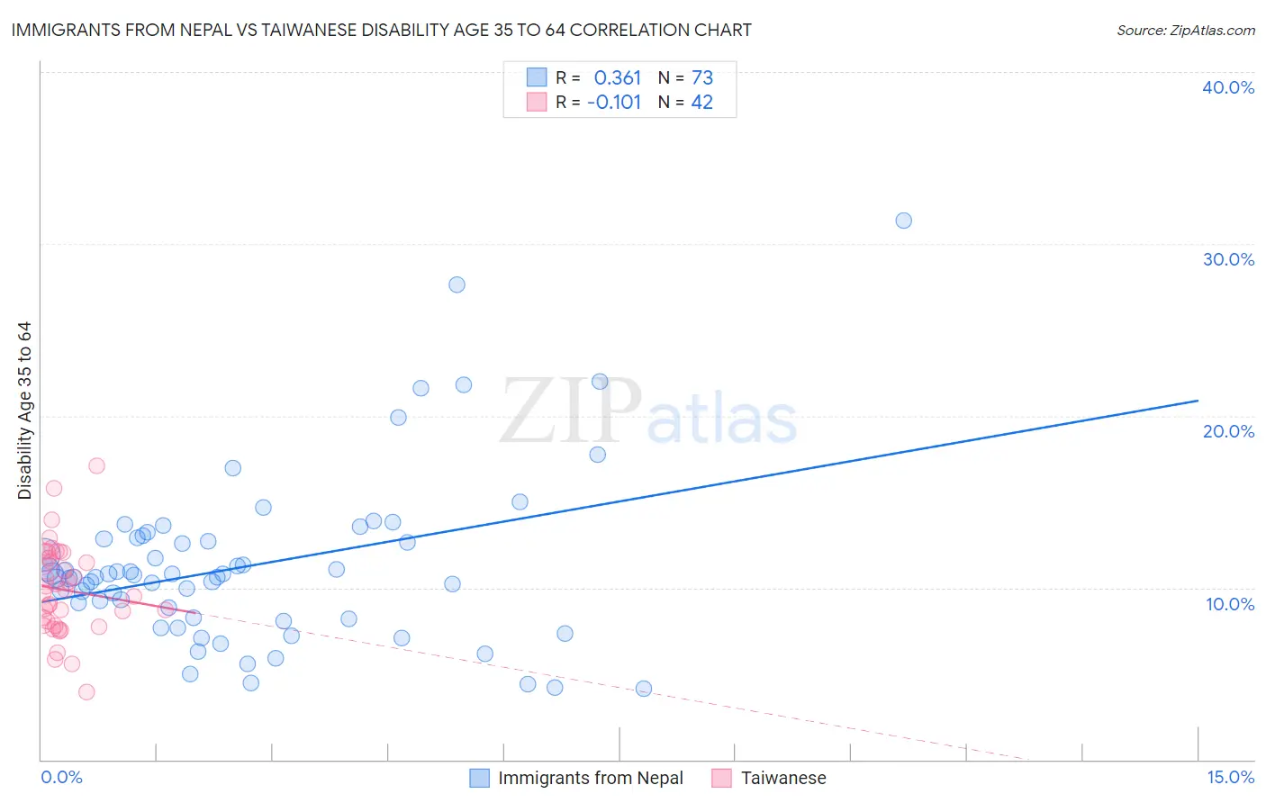 Immigrants from Nepal vs Taiwanese Disability Age 35 to 64