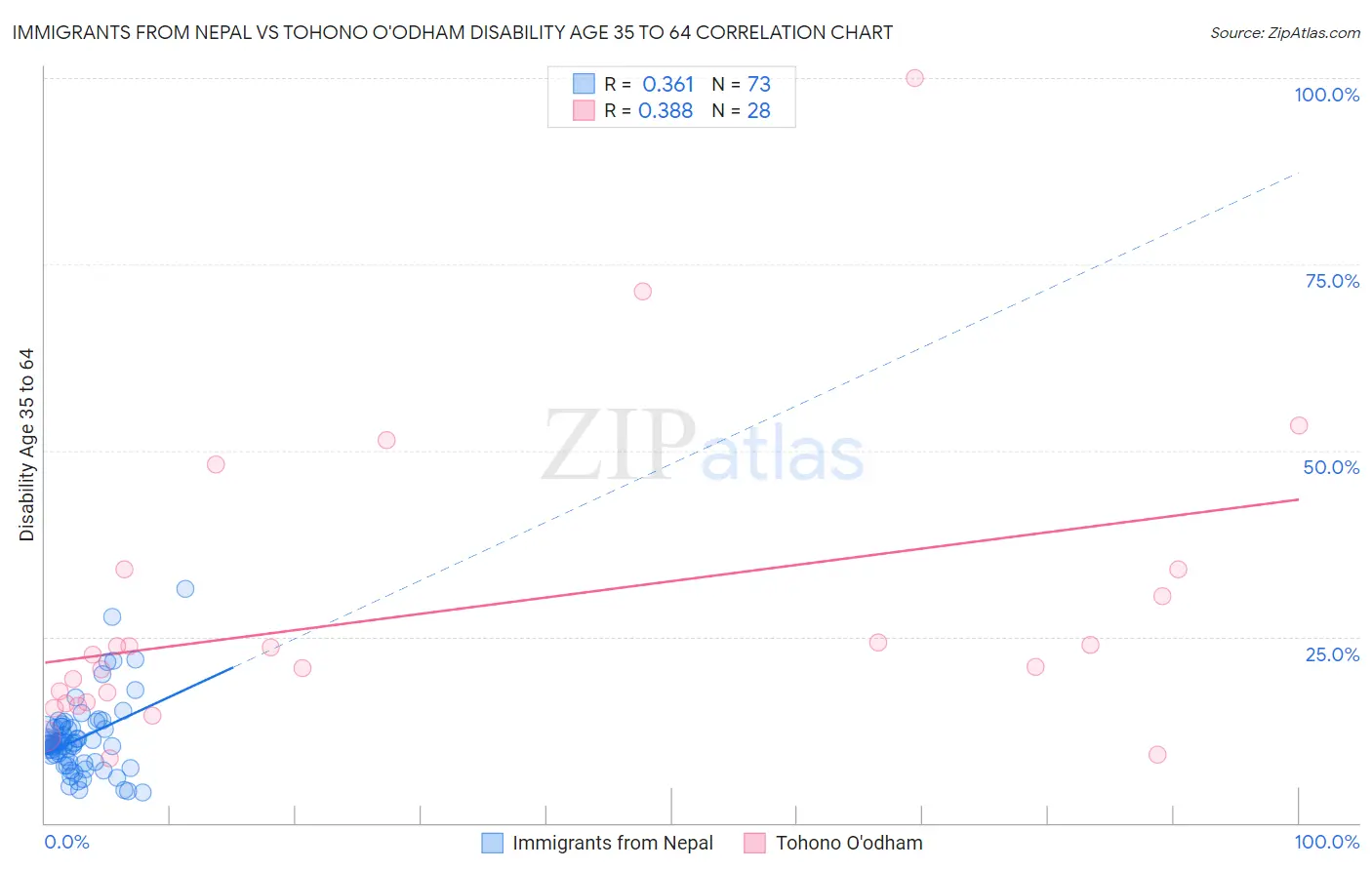 Immigrants from Nepal vs Tohono O'odham Disability Age 35 to 64